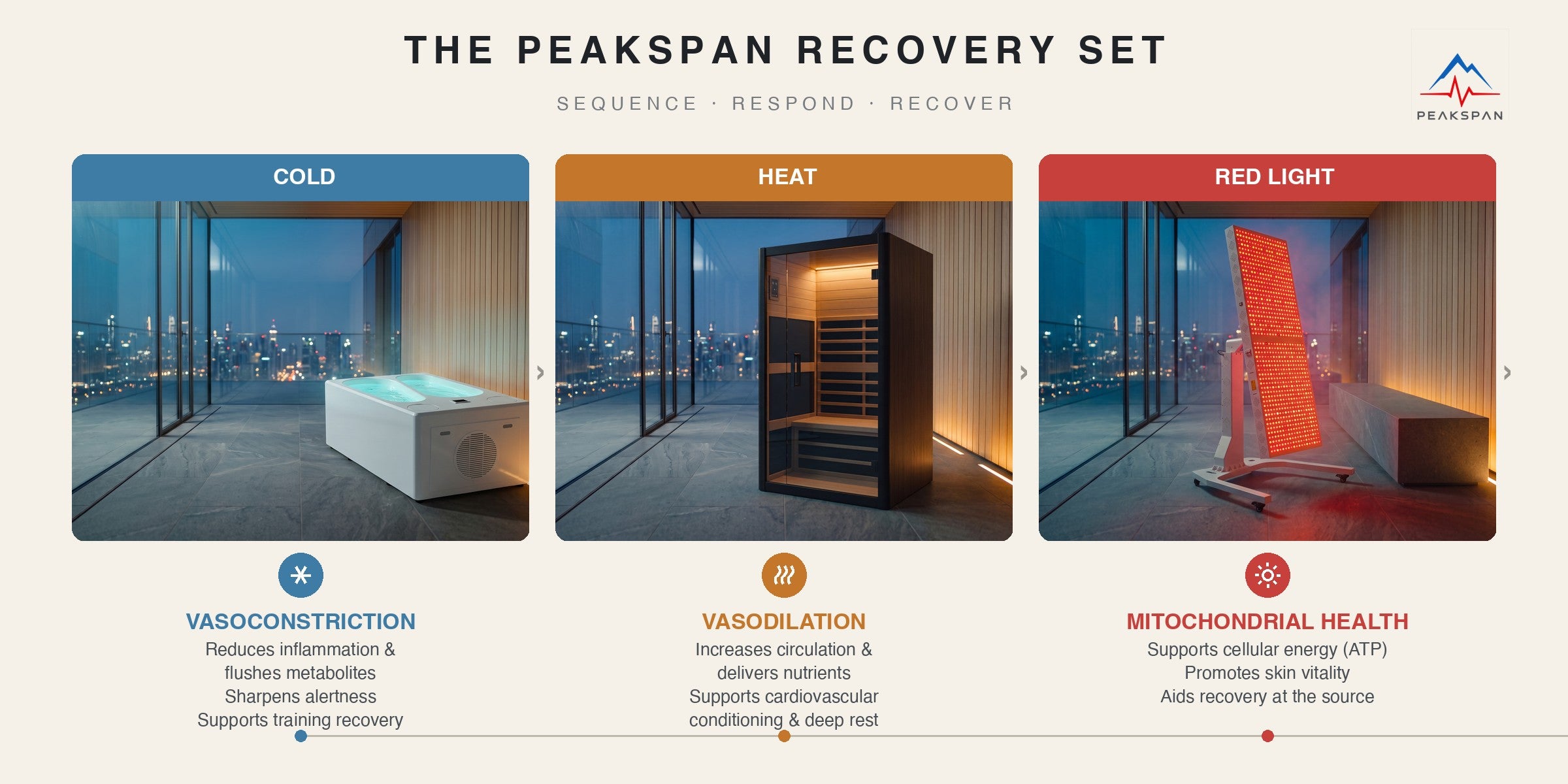 The Peakspan Recovery Set — Cold (vasoconstriction), Heat (vasodilation), Red Light (mitochondrial health): the Peakspan recovery sequence with the G8 two-person ice bath, infrared sauna cabin and RLPRO2000L red light panel